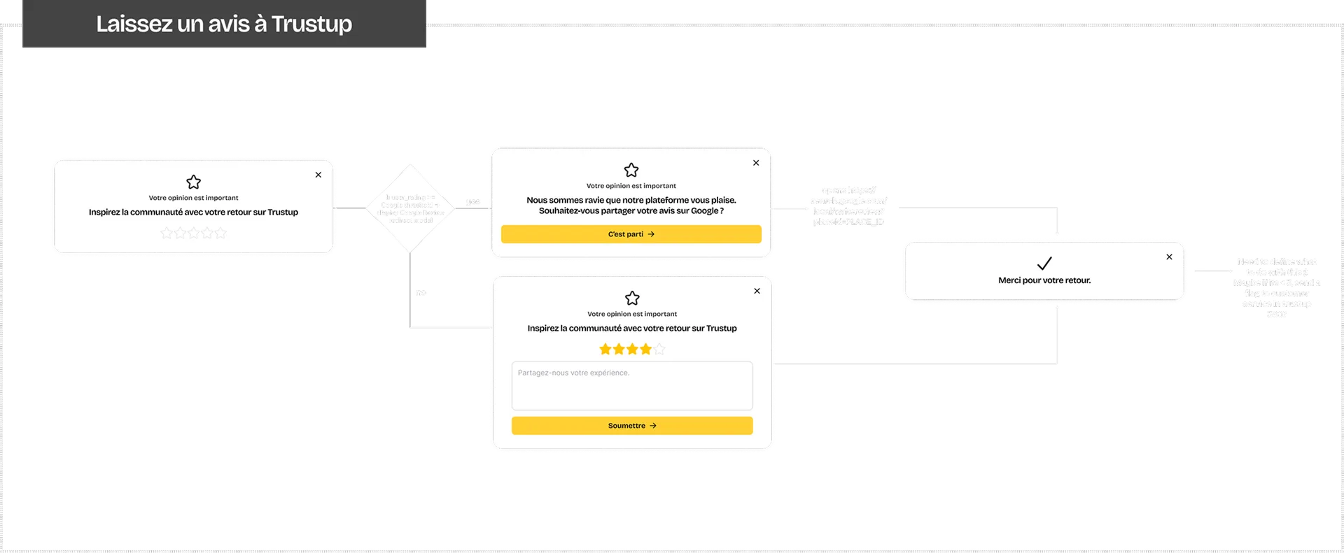 Diagramme du flux d'avis Trustup